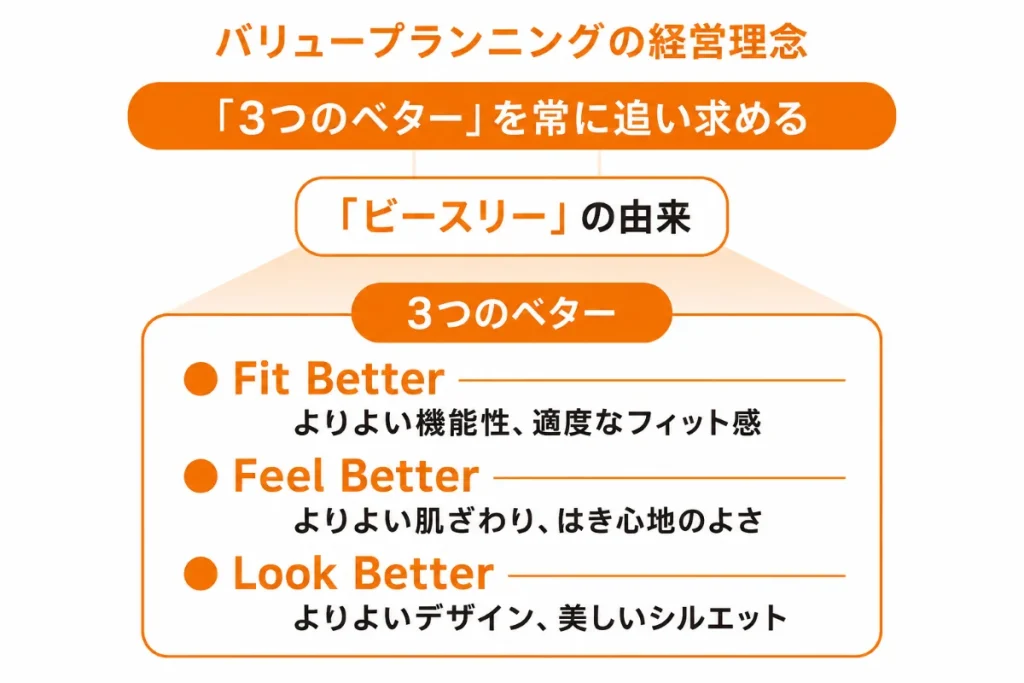 ビースリーの名前の由来となったFit Better、Feel Better、Look Betterの3つの考え方