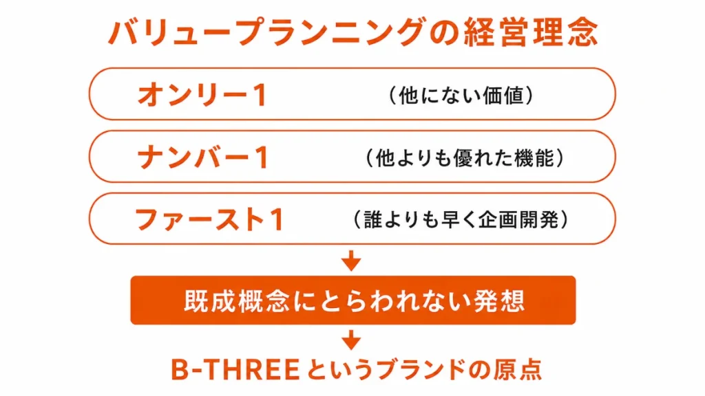 バリュープランニングの経営理念「オンリー1・ナンバー1・ファースト1」